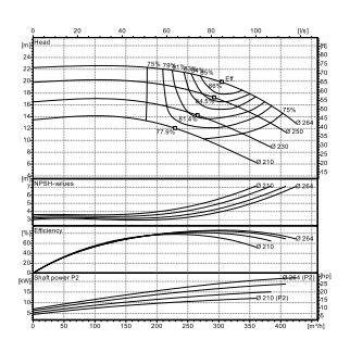 Ebitt EN4 125-250/22 Yatay Flanşlı Uçtan Emişli Santrifüj Pompa