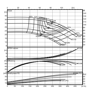 Ebitt EN4 125-315/37 Yatay Flanşlı Uçtan Emişli Santrifüj Pompa