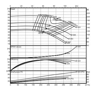 Ebitt EN4 125-400/55 Yatay Flanşlı Uçtan Emişli Santrifüj Pompa
