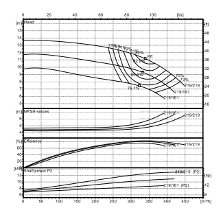 Ebitt EN4 150-200/11 Yatay Flanşlı Uçtan Emişli Santrifüj Pompa