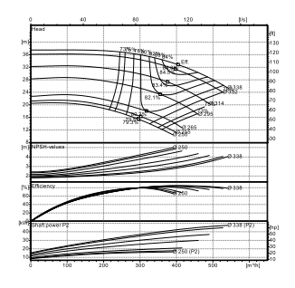 Ebitt EN4 150-315/30 Yatay Flanşlı Uçtan Emişli Santrifüj Pompa