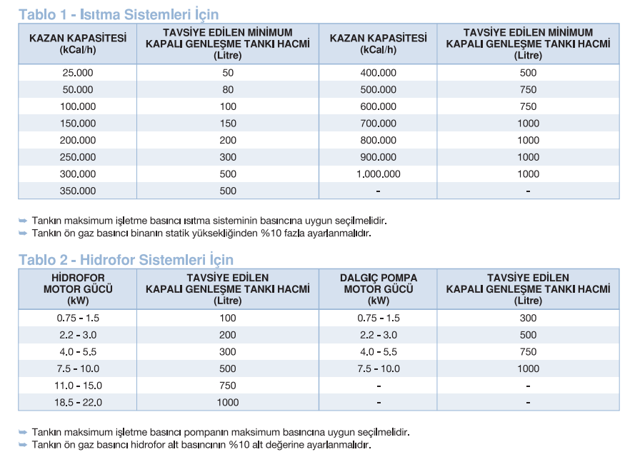 Hidrotank TD 100/25 bar Kapalı Genleşme Tankı 100 litre/hacim (manometreli)