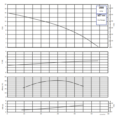 Ebitt SPB 3''-2,2-2P Yüksek Devirli Tek Kademeli Santrifüj Pompa