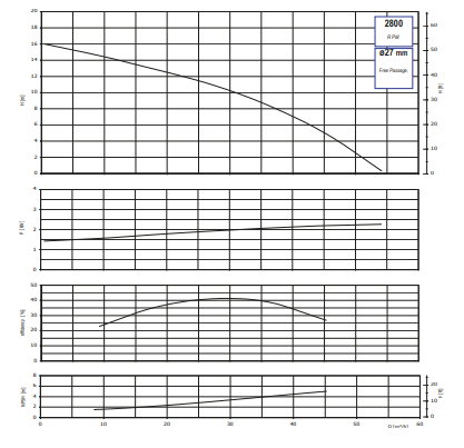 Ebitt SPX 3''-4-2P Yüksek Devirli Tek Kademeli Santrifüj Pompa