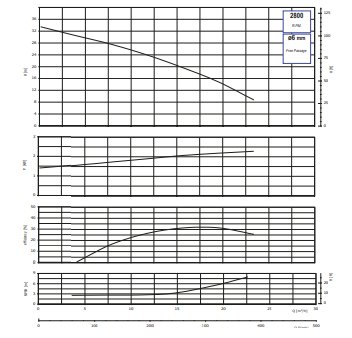 Ebitt SPG 3''-7,5-2P Yüksek Devirli Tek Kademeli Santrifüj Pompa