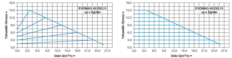 Hidrotank EVOMAG 40/250.15 Elektronik Sirkülasyon Pompası