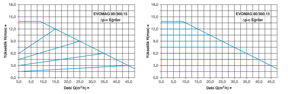 Hidrotank EVOMAG 80/360.15 Elektronik Sirkülasyon Pompası