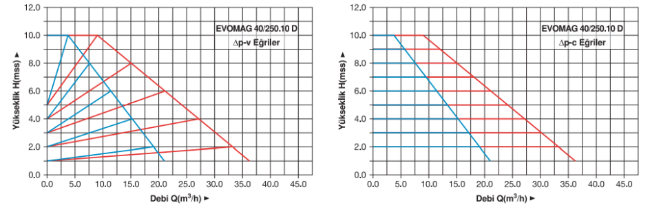 Hidrotank EVOMAG 40/250.10 D İkiz Tip Elektronik Sirkülasyon Pompası